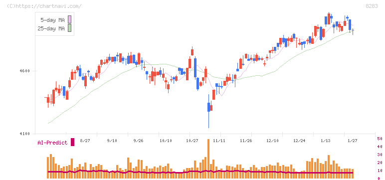 ＰＡＬＴＡＣ(8283)の日足チャート