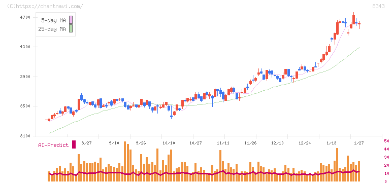秋田銀行(8343)の日足チャート