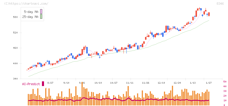 東邦銀行(8346)の日足チャート