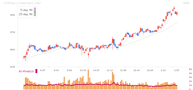 スルガ銀行(8358)の日足チャート