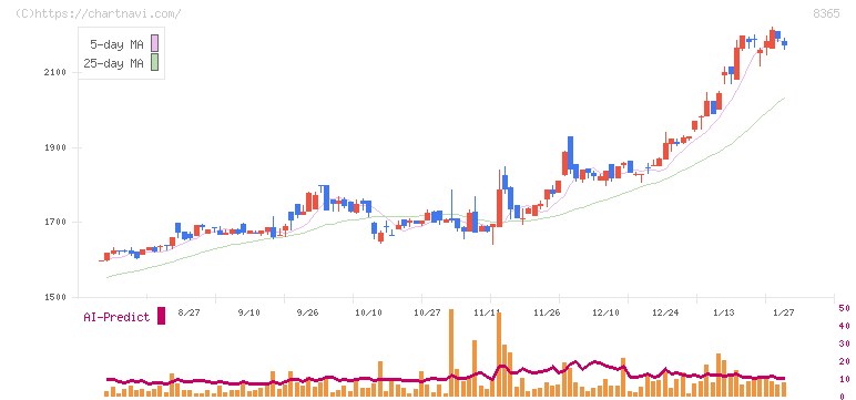 富山銀行(8365)の日足チャート