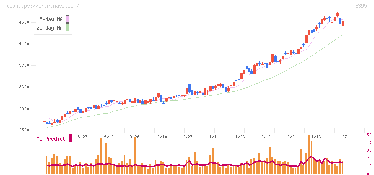 佐賀銀行(8395)の日足チャート