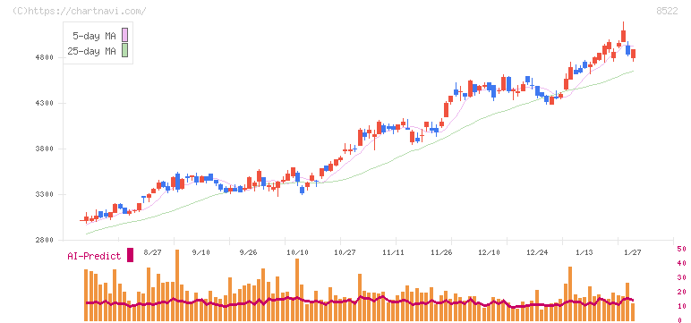 名古屋銀行(8522)の日足チャート
