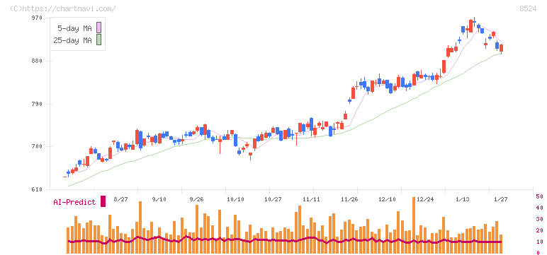 北洋銀行(8524)の日足チャート