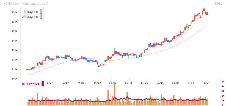 愛媛銀行(8541)の日足チャート