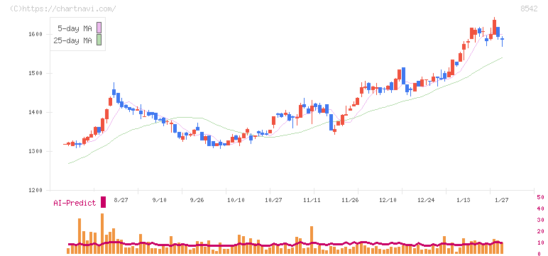 トマト銀行(8542)の日足チャート