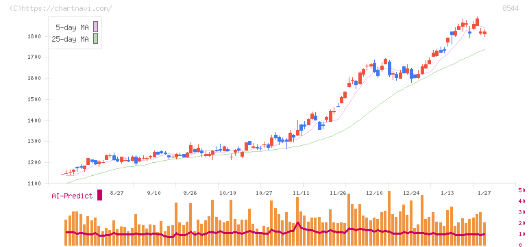 京葉銀行(8544)の日足チャート