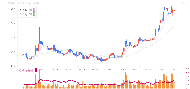 福島銀行(8562)の日足チャート