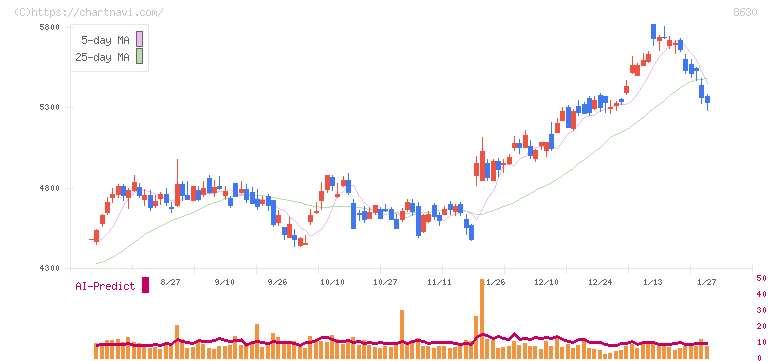 ＳＯＭＰＯホールディングス(8630)の日足チャート
