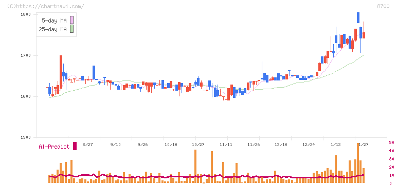 丸八証券(8700)の日足チャート