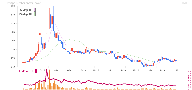 ＧＦＡ(8783)の日足チャート