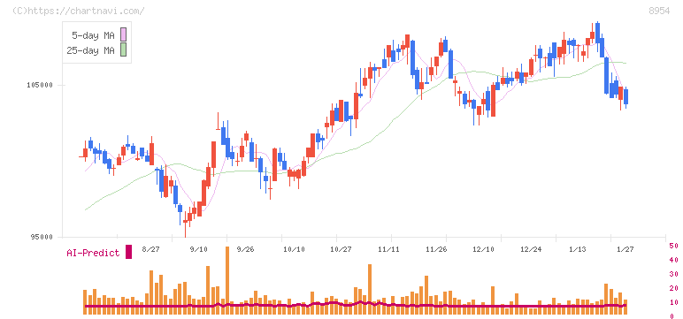オリックス不動産投資法人(8954)の日足チャート