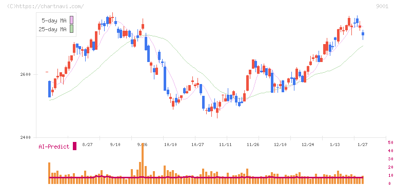 東武鉄道(9001)の日足チャート