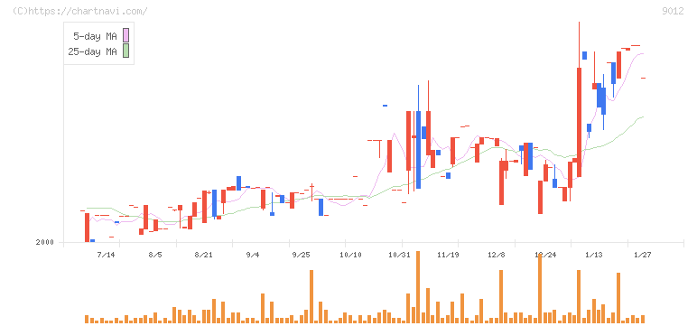 秩父鉄道(9012)の日足チャート