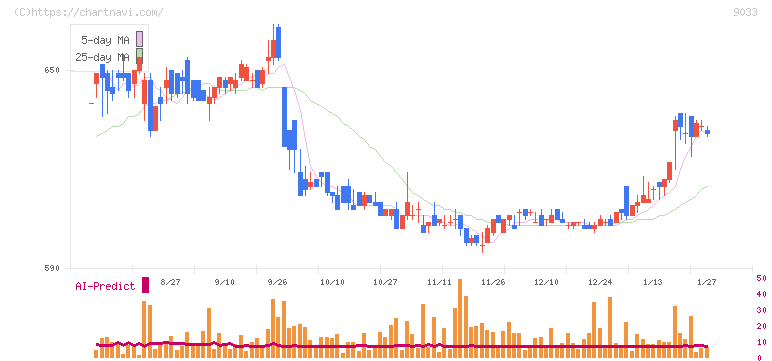 広島電鉄(9033)の日足チャート