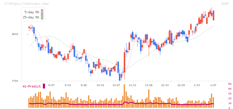 山九(9065)の日足チャート