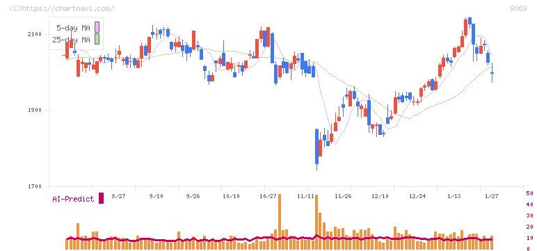 センコーグループホールディングス(9069)の日足チャート
