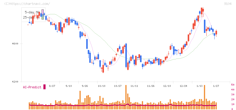 商船三井(9104)の日足チャート