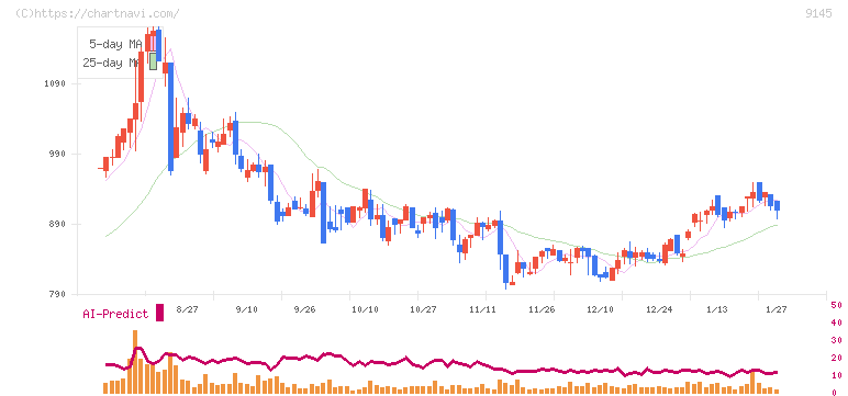 ビーイングホールディングス(9145)の日足チャート