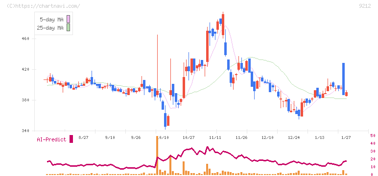 Ｇｒｅｅｎ　Ｅａｒｔｈ　Ｉｎｓｔｉｔｕｔｅ(9212)の日足チャート