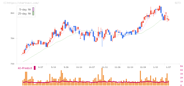 コーア商事ホールディングス(9273)の日足チャート