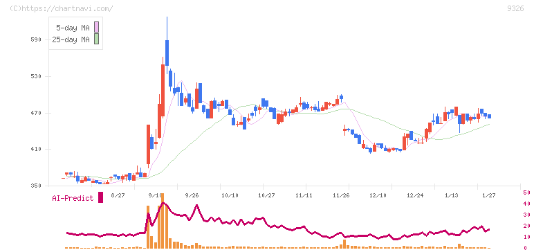 関通(9326)の日足チャート