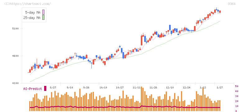 上組(9364)の日足チャート