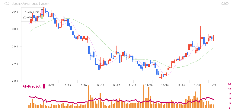 キユーソー流通システム(9369)の日足チャート