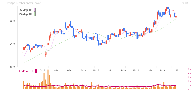 エーアイテイー(9381)の日足チャート