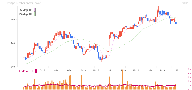 朝日放送グループホールディングス(9405)の日足チャート