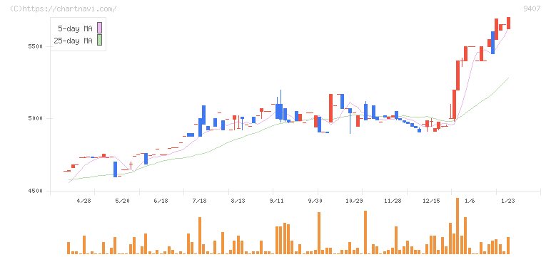 ＲＫＢ毎日ホールディングス(9407)の日足チャート