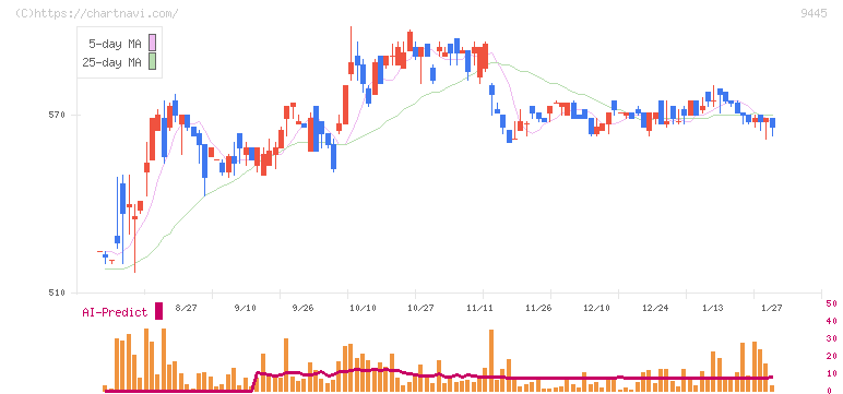 フォーバルテレコム(9445)の日足チャート