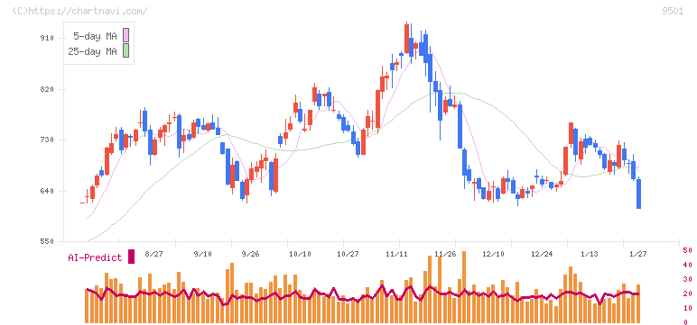 東京電力ホールディングス(9501)の日足チャート