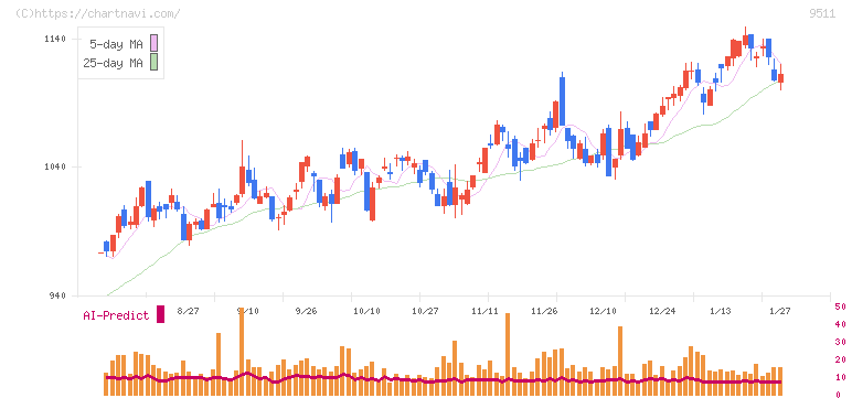 沖縄電力(9511)の日足チャート