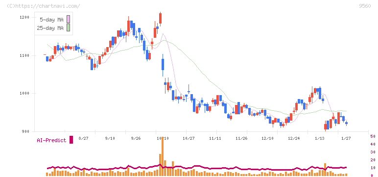 プログリット(9560)の日足チャート