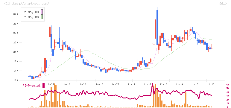 ウィルソン・ラーニング　ワールドワイド(9610)の日足チャート