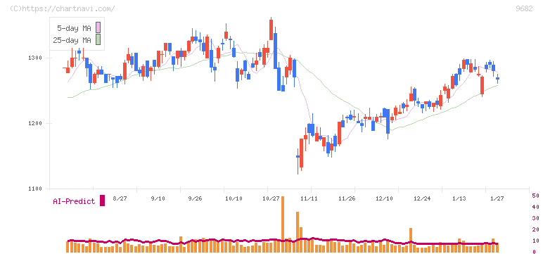 ＤＴＳ(9682)の日足チャート