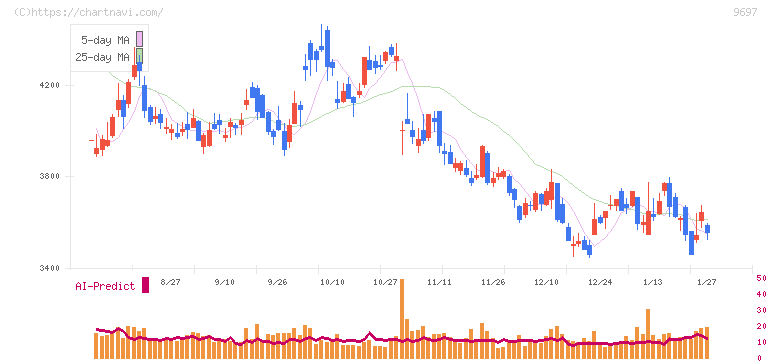 カプコン(9697)の日足チャート