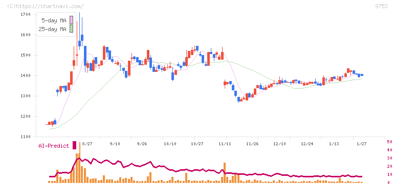 アイエックス・ナレッジ(9753)の日足チャート