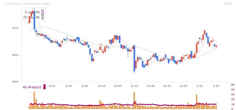 応用地質(9755)の日足チャート