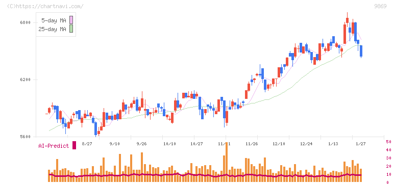 加藤産業(9869)の日足チャート