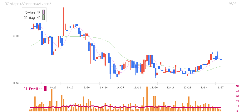 コンセック(9895)の日足チャート