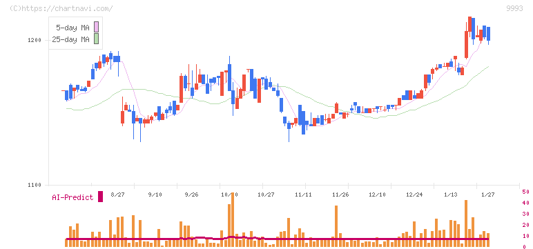 ヤマザワ(9993)の日足チャート