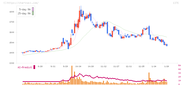 カネコ種苗(1376)の日足チャート