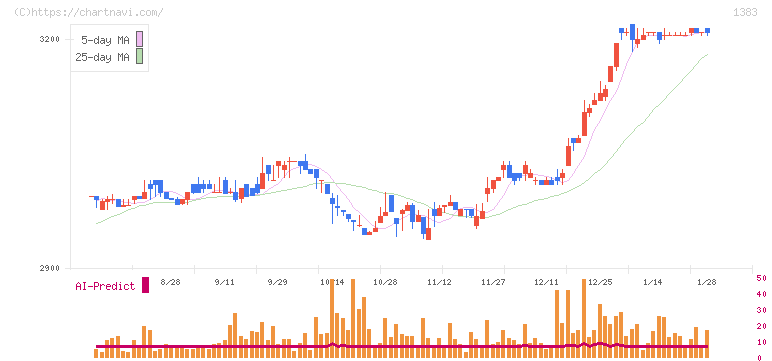 ベルグアース(1383)の日足チャート