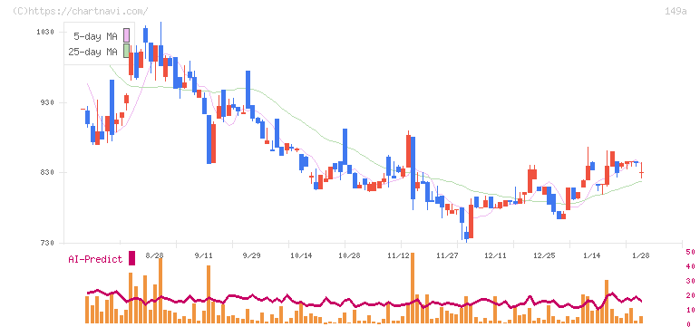 シンカ(149A)の日足チャート