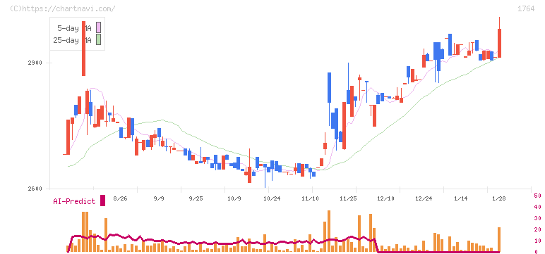 工藤建設(1764)の日足チャート