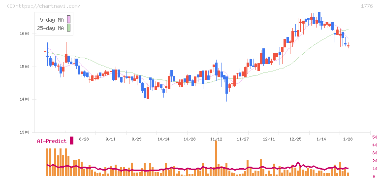 三井住建道路(1776)の日足チャート