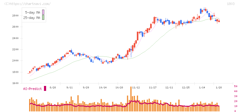 清水建設(1803)の日足チャート