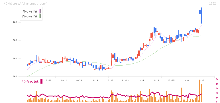 北海電工(1832)の日足チャート
